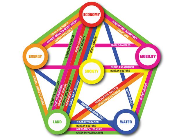 drawing Rurban systems connectivity diagram